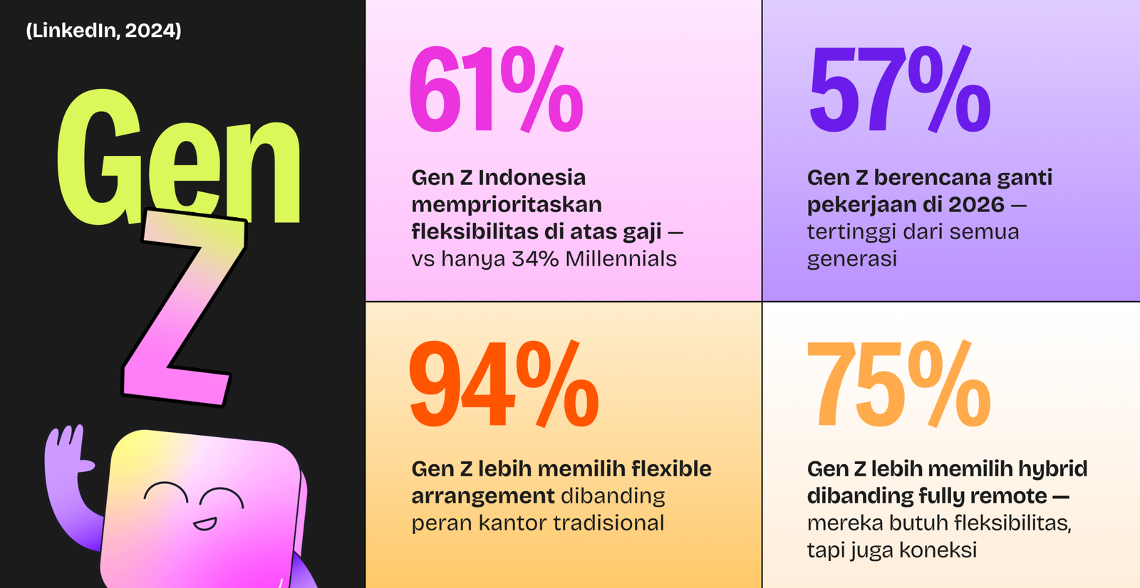 statistik karier dan kerja remote Gen Z Indonesia 2026 LinkedIn