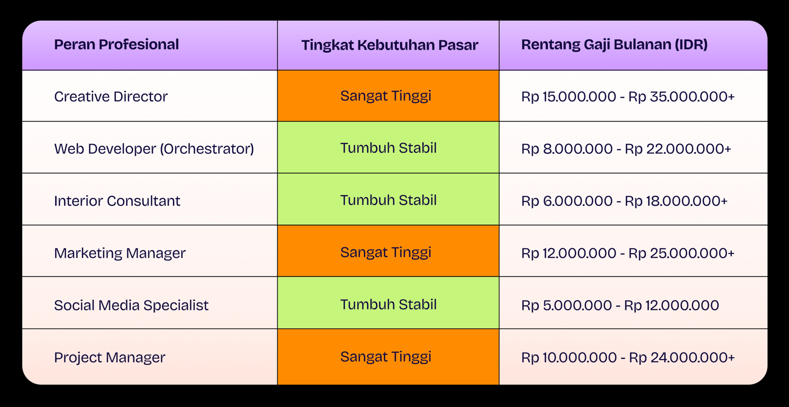 Prospek gaji dan tingkat kebutuhan pasar profesi kreatif dan tech di Indonesia 2026