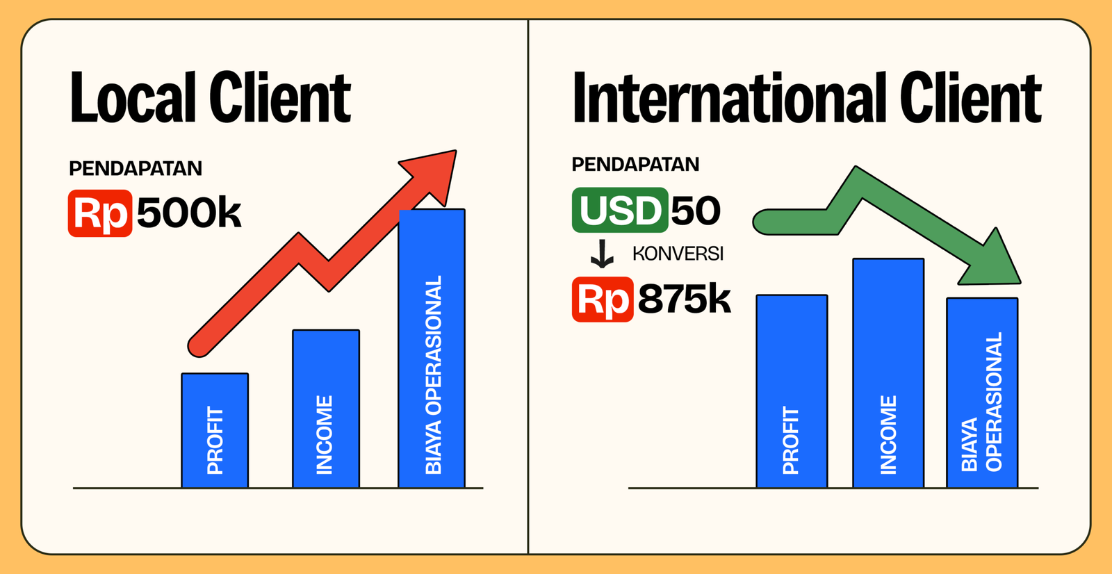 Perbandingan pendapatan kreator klien lokal vs internasional saat rupiah melemah