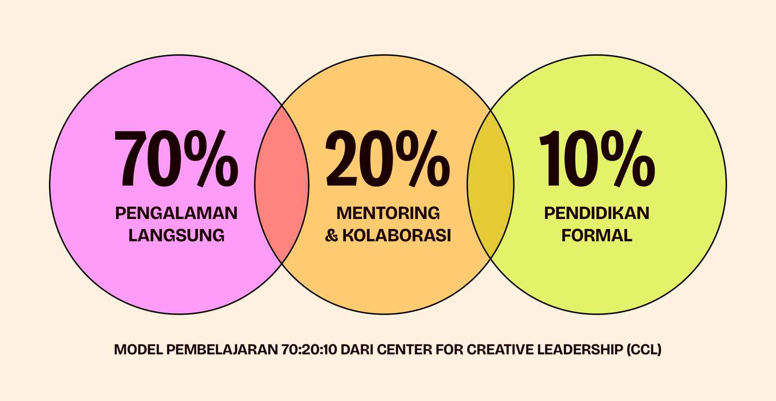 Model pembelajaran 70:20:10 dari Center for Creative Leadership untuk karier profesional