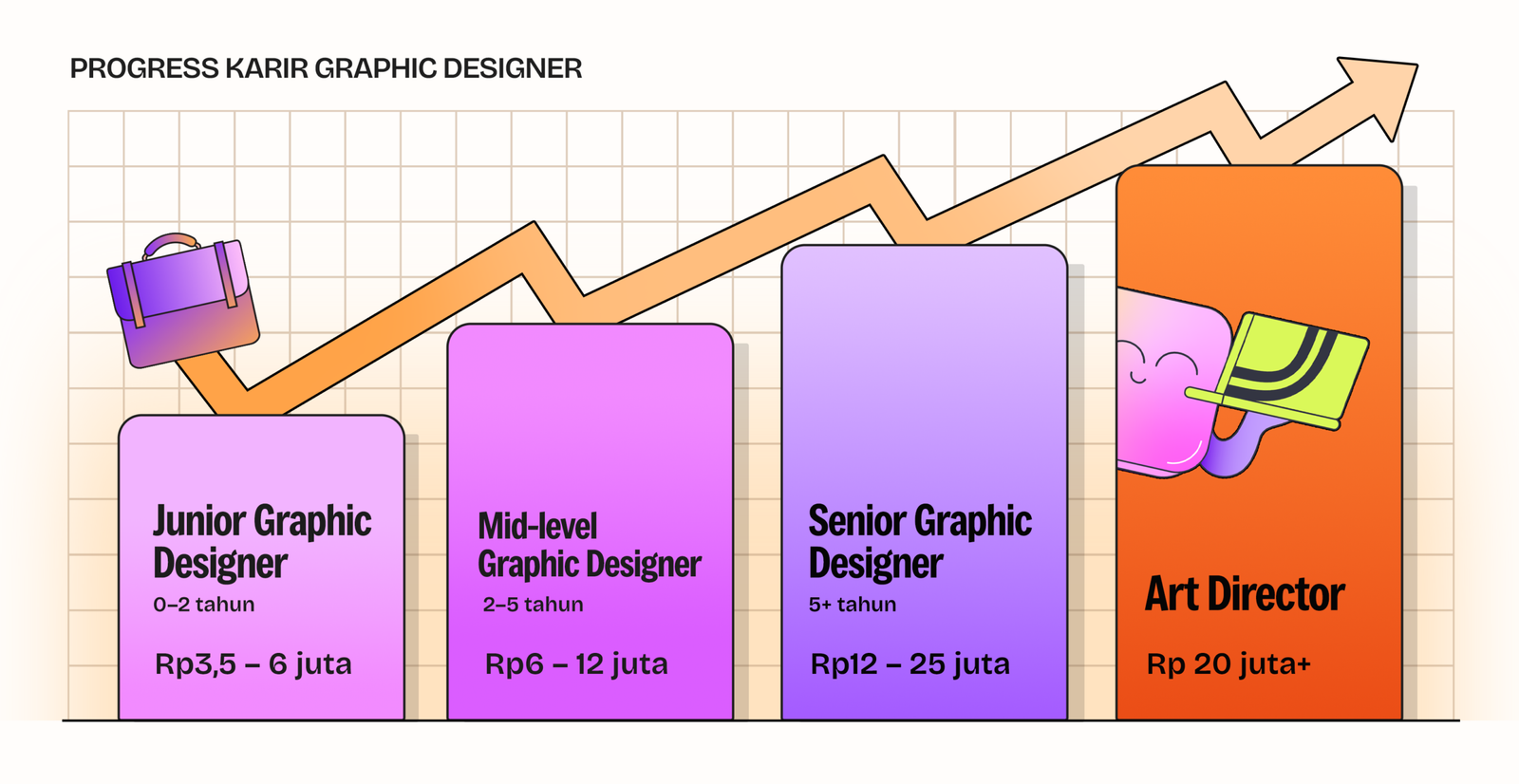 Grafik jalur karier graphic designer Indonesia dari junior Rp3,5-6 juta hingga art director Rp20 juta ke atas per bulan