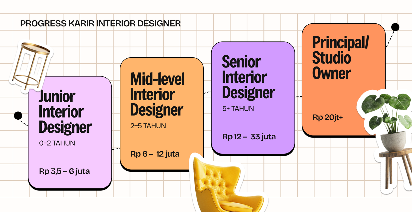 Grafik jalur karier interior designer Indonesia dari junior Rp3,5-6 juta hingga principal studio owner Rp20 juta ke atas per bulan