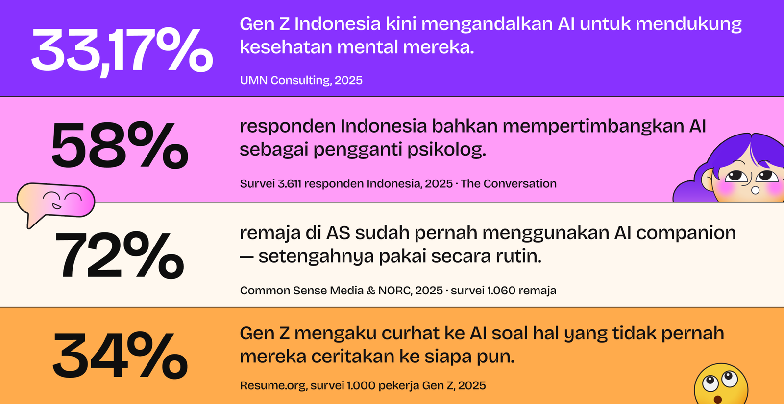 Data Gen Z dan AI: 33,17% andalkan AI untuk kesehatan mental, 58% pertimbangkan AI ganti psikolog, 72% pakai AI companion, 34% curhat hal yang tak pernah diceritakan ke siapapun