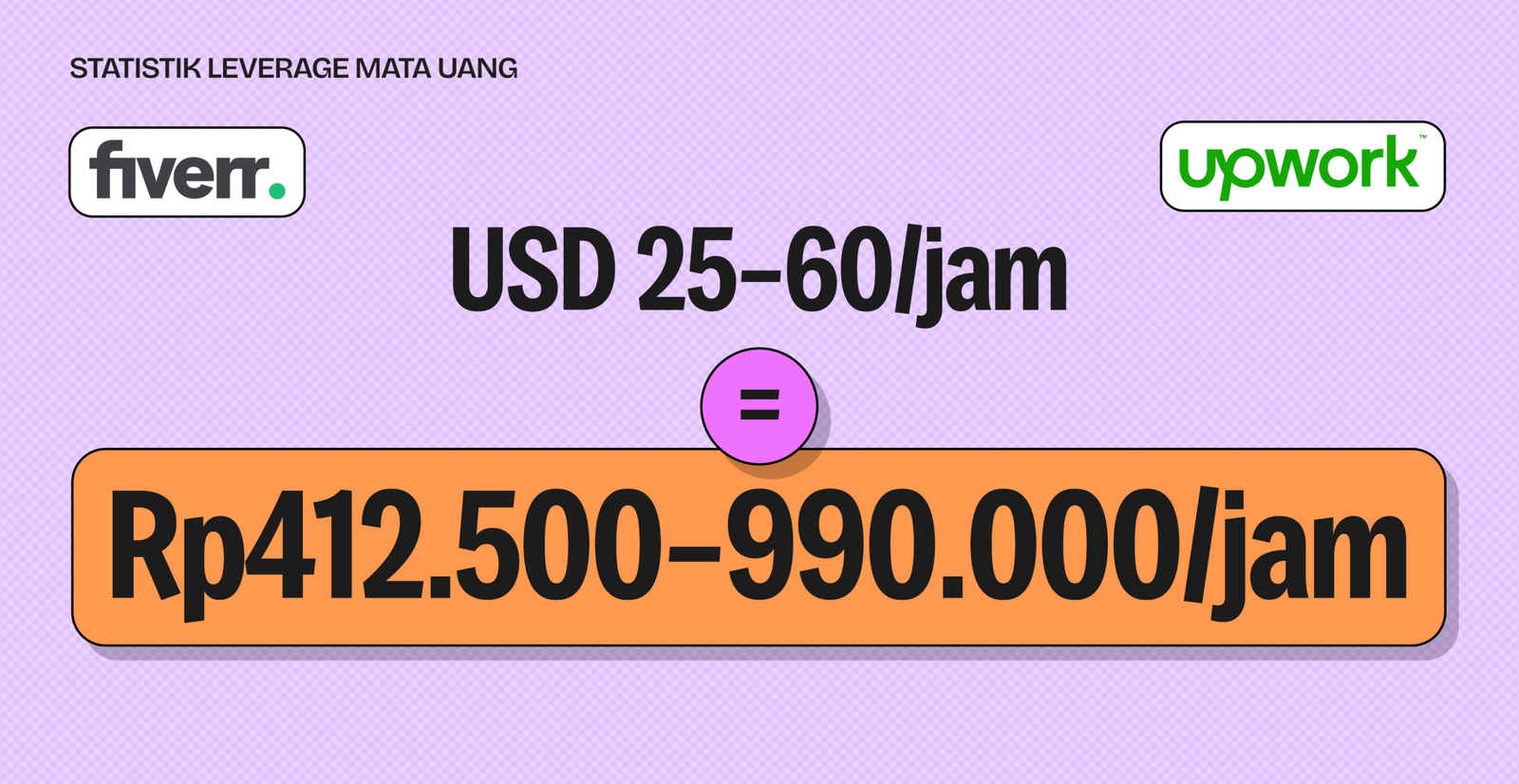 Infografik perbandingan rate freelance graphic designer internasional: USD 25-60 per jam setara Rp412.500-990.000 per jam pada kurs 2026