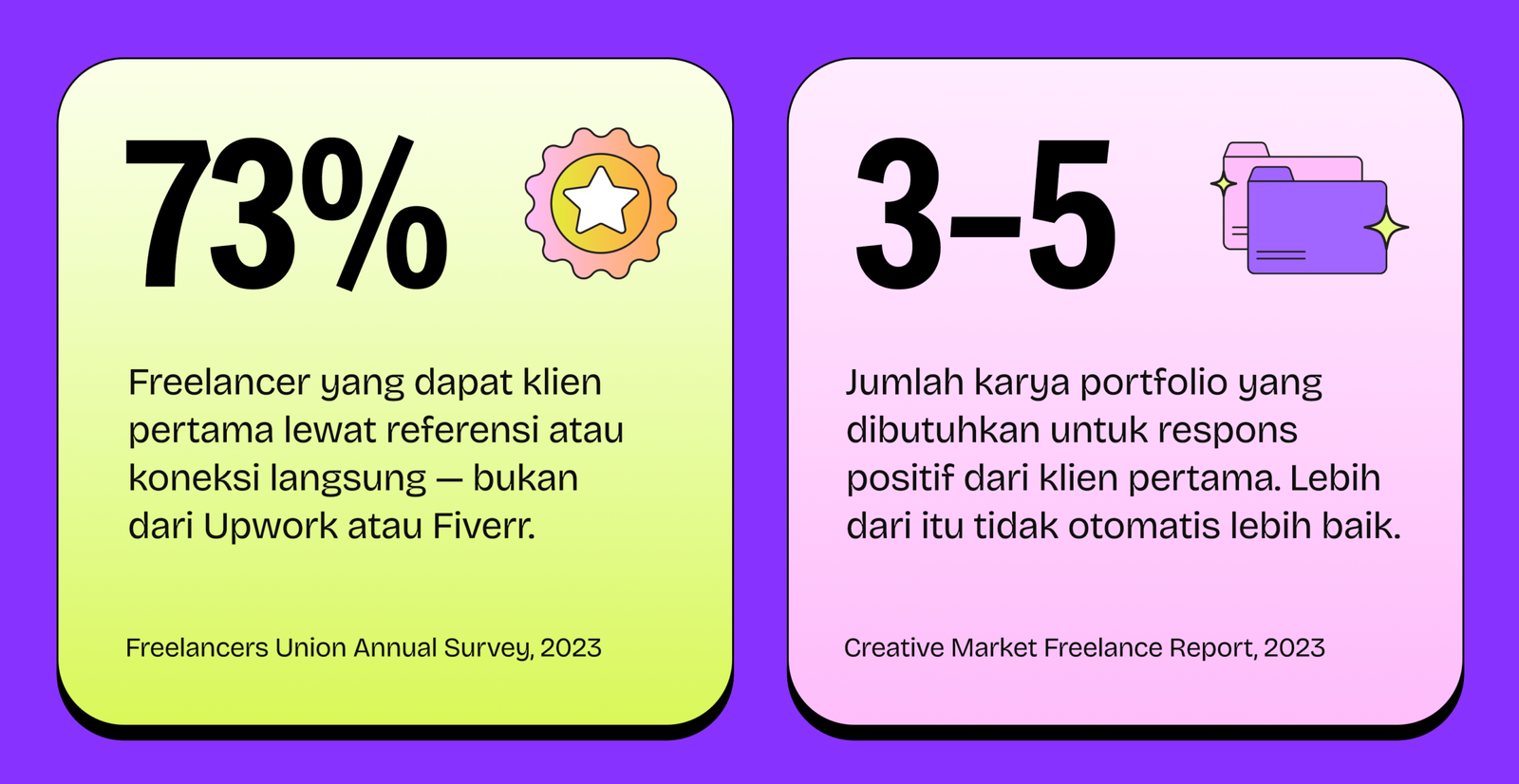 Data freelancer: 73% dapat klien pertama lewat referensi bukan Upwork atau Fiverr, dan 3-5 karya portfolio cukup untuk respons positif klien pertama