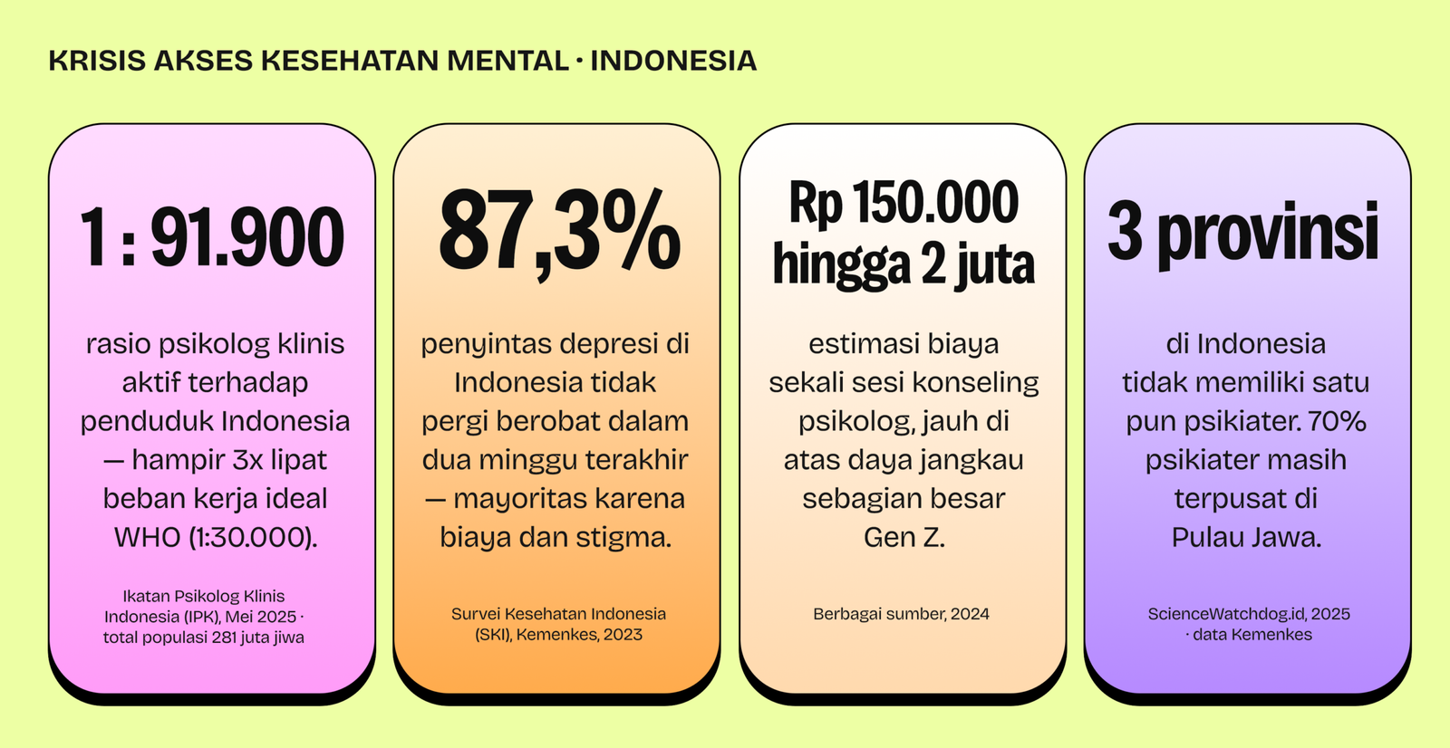 Infografis krisis akses kesehatan mental Indonesia: rasio psikolog 1:91.900, 87,3% depresi tidak berobat, biaya konseling Rp150rb-2jt, 3 provinsi tanpa psikiater
