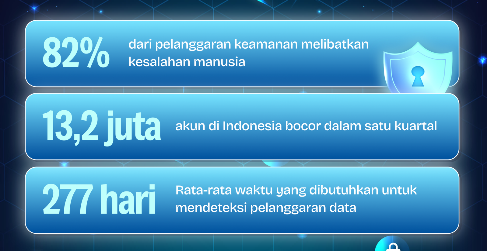 Infografis tiga data keamanan siber: 82% pelanggaran melibatkan kesalahan manusia, 13,2 juta akun di Indonesia bocor dalam satu kuartal, dan rata-rata 277 hari untuk mendeteksi pelanggaran data