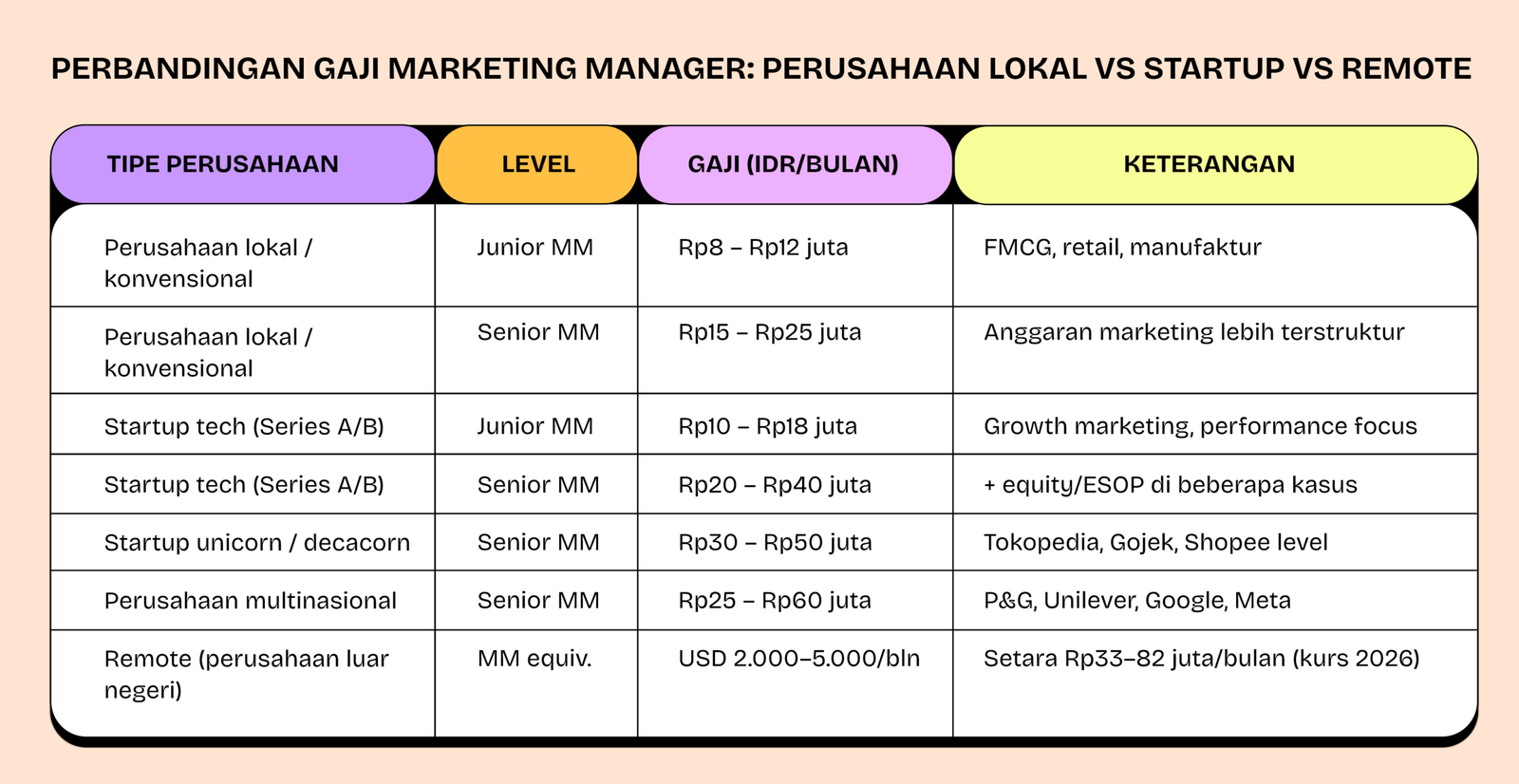 Tabel perbandingan gaji Marketing Manager berdasarkan tipe perusahaan: dari perusahaan lokal konvensional hingga startup unicorn dan posisi remote internasional