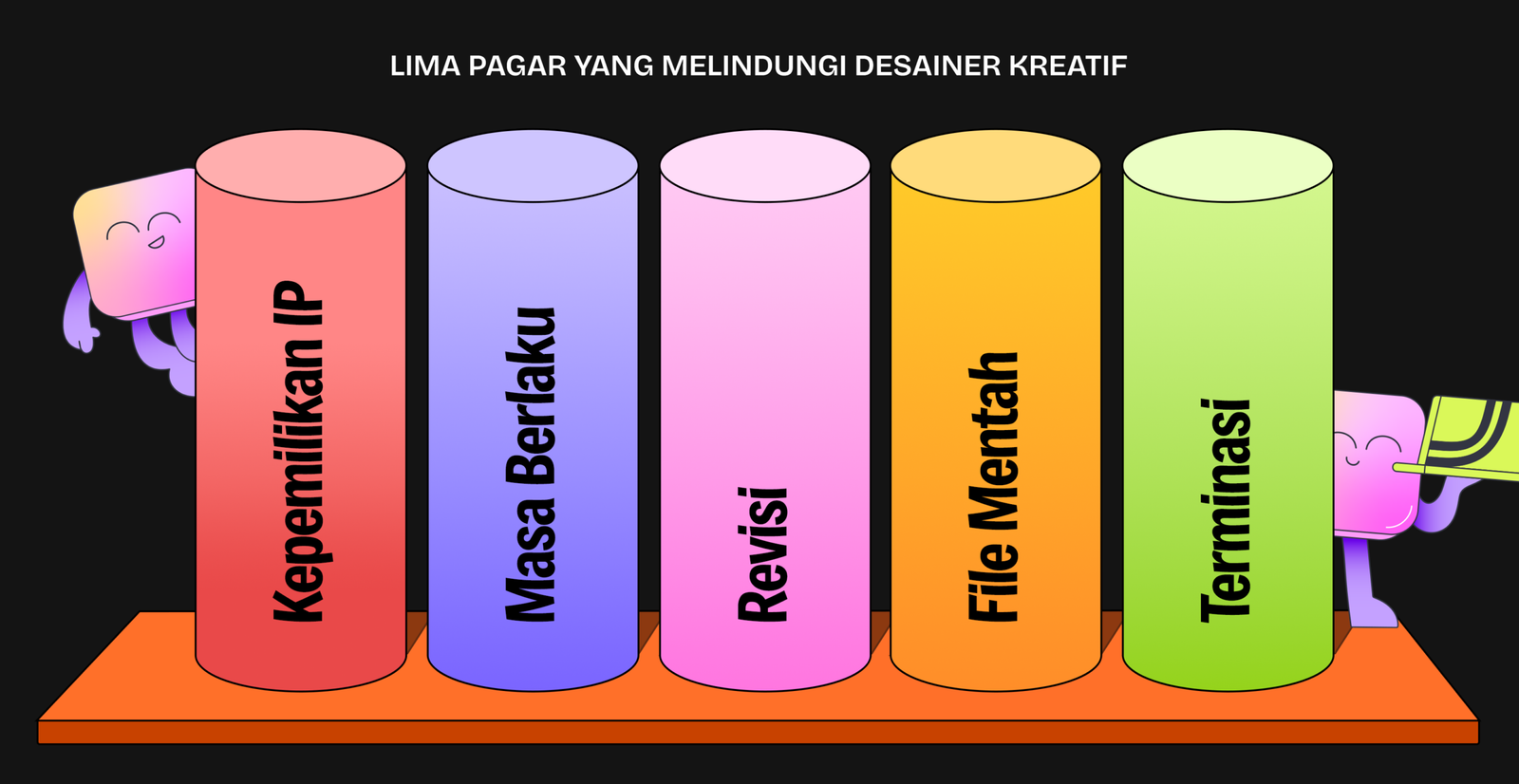 Ilustrasi lima pilar perlindungan kontrak desainer kreatif: Kepemilikan IP, Masa Berlaku, Revisi, File Mentah, dan Terminasi, digambarkan sebagai lima silinder berwarna