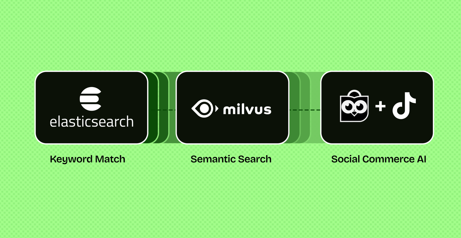 Diagram evolusi teknologi pencarian Tokopedia: dari Elasticsearch (Keyword Match) ke Milvus (Semantic Search) hingga integrasi Tokopedia dan TikTok Shop (Social Commerce AI)