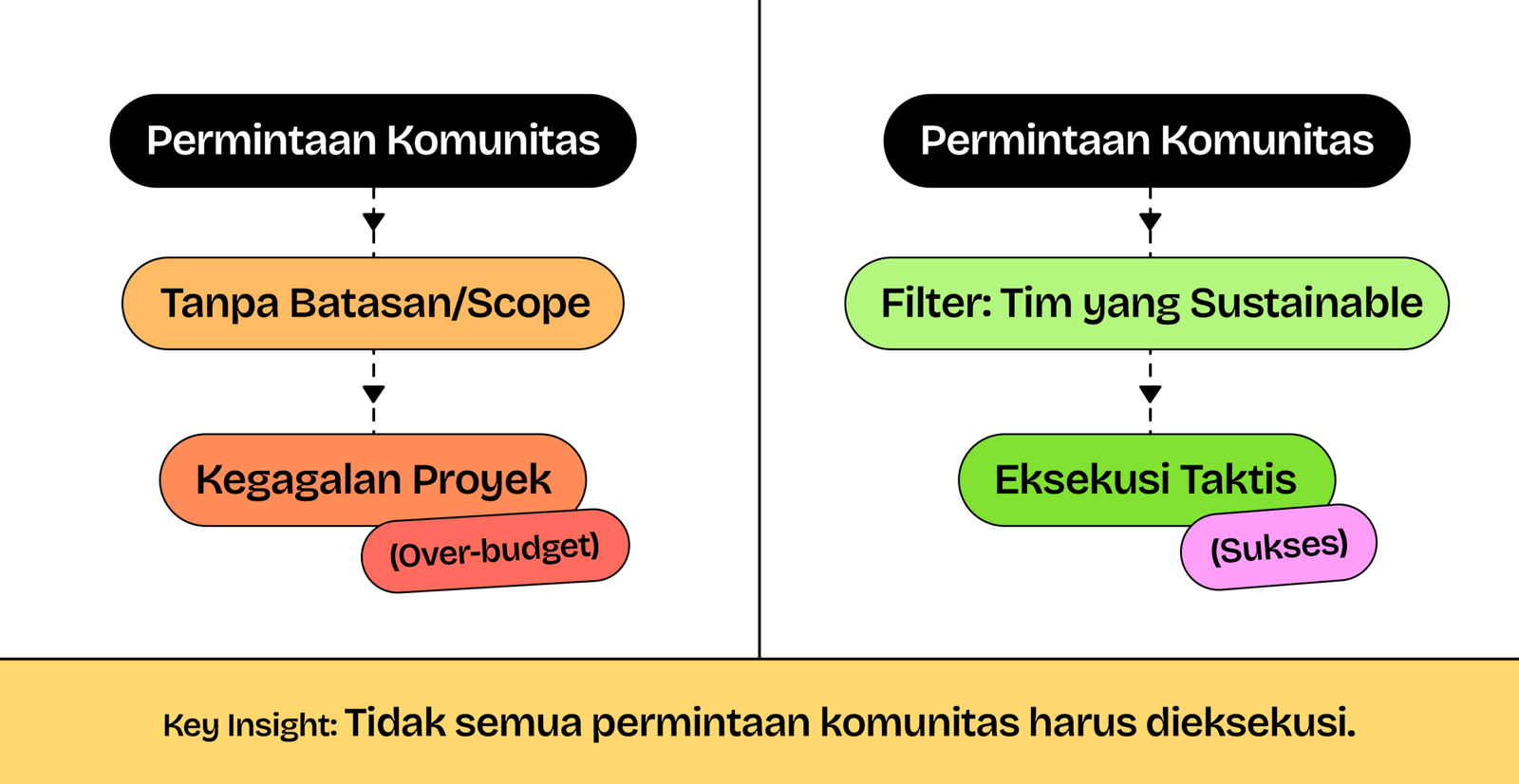Diagram perbandingan dampak scope creep tanpa batasan proyek versus filter scope yang sustainable dalam manajemen proyek