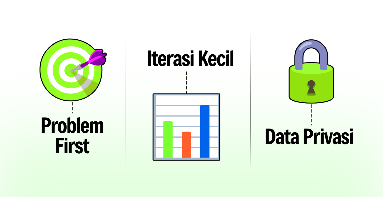 Tiga prinsip pengembangan teknologi: Problem First (ikon target), Iterasi Kecil (ikon grafik batang), dan Data Privasi (ikon gembok)