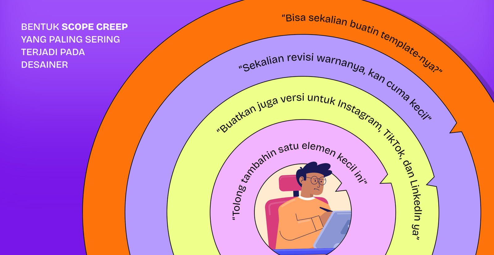 Diagram lingkaran konsentris yang menggambarkan bentuk scope creep paling umum pada desainer: dari permintaan kecil seperti "tolong tambahin satu elemen kecil" hingga permintaan besar seperti "buatkan juga versi untuk Instagram, TikTok, dan LinkedIn"