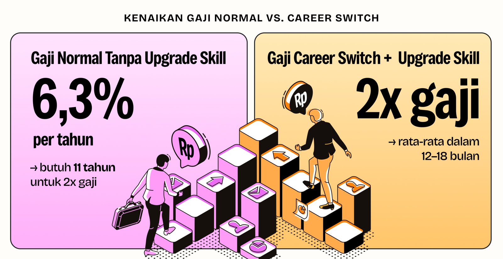 Perbandingan kenaikan gaji normal 6,3% per tahun versus career switch dengan upgrade skill yang bisa menggandakan gaji dalam 12-18 bulan