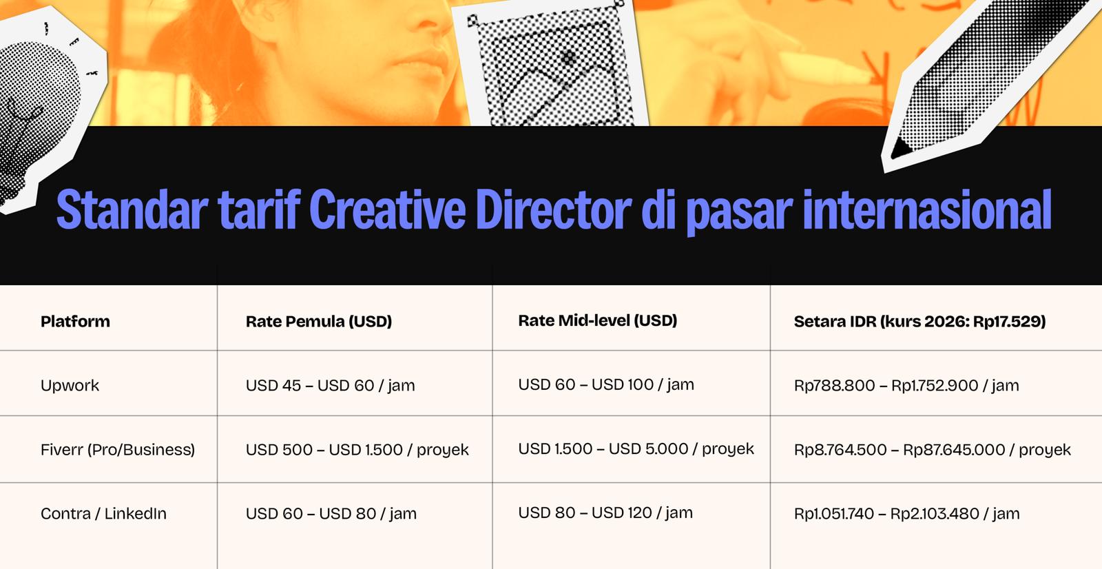 Tabel standar tarif Creative Director di pasar internasional 2026 pada platform Upwork, Fiverr, dan Contra LinkedIn beserta kurs rupiah