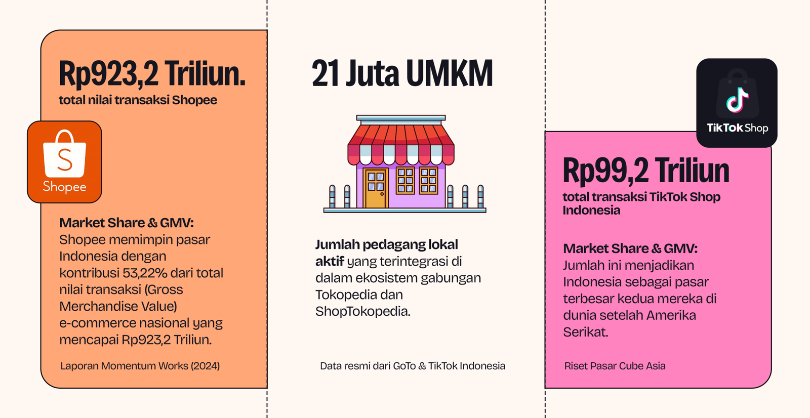 Data GMV Shopee Rp923,2 triliun, jumlah 21 juta UMKM aktif di Tokopedia, dan total transaksi TikTok Shop Indonesia Rp99,2 triliun