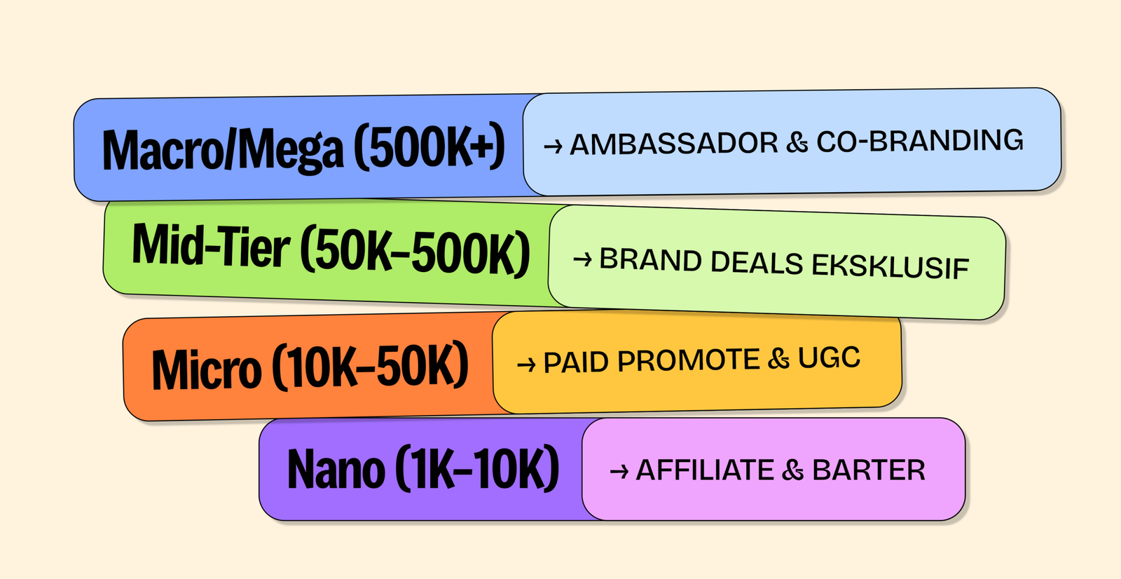 Piramida tahapan karier influencer berdasarkan jumlah pengikut: Nano 1K-10K affiliate barter, Micro 10K-50K paid promote UGC, Mid-Tier 50K-500K brand deals eksklusif, Macro Mega 500K+ ambassador co-branding