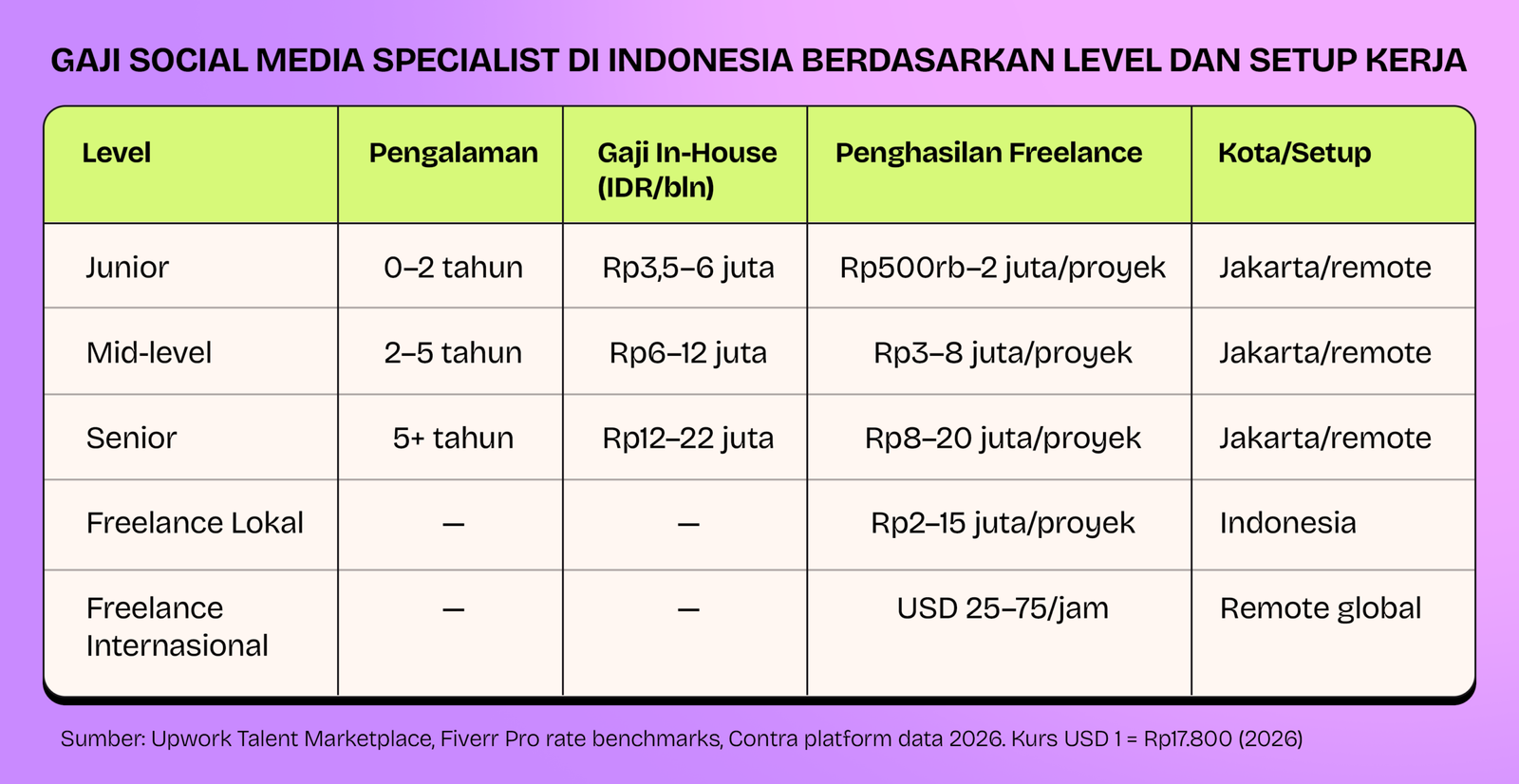 Tabel gaji Social Media Specialist Indonesia 2026 berdasarkan level pengalaman dan setup kerja: in-house, freelance lokal, dan freelance internasional