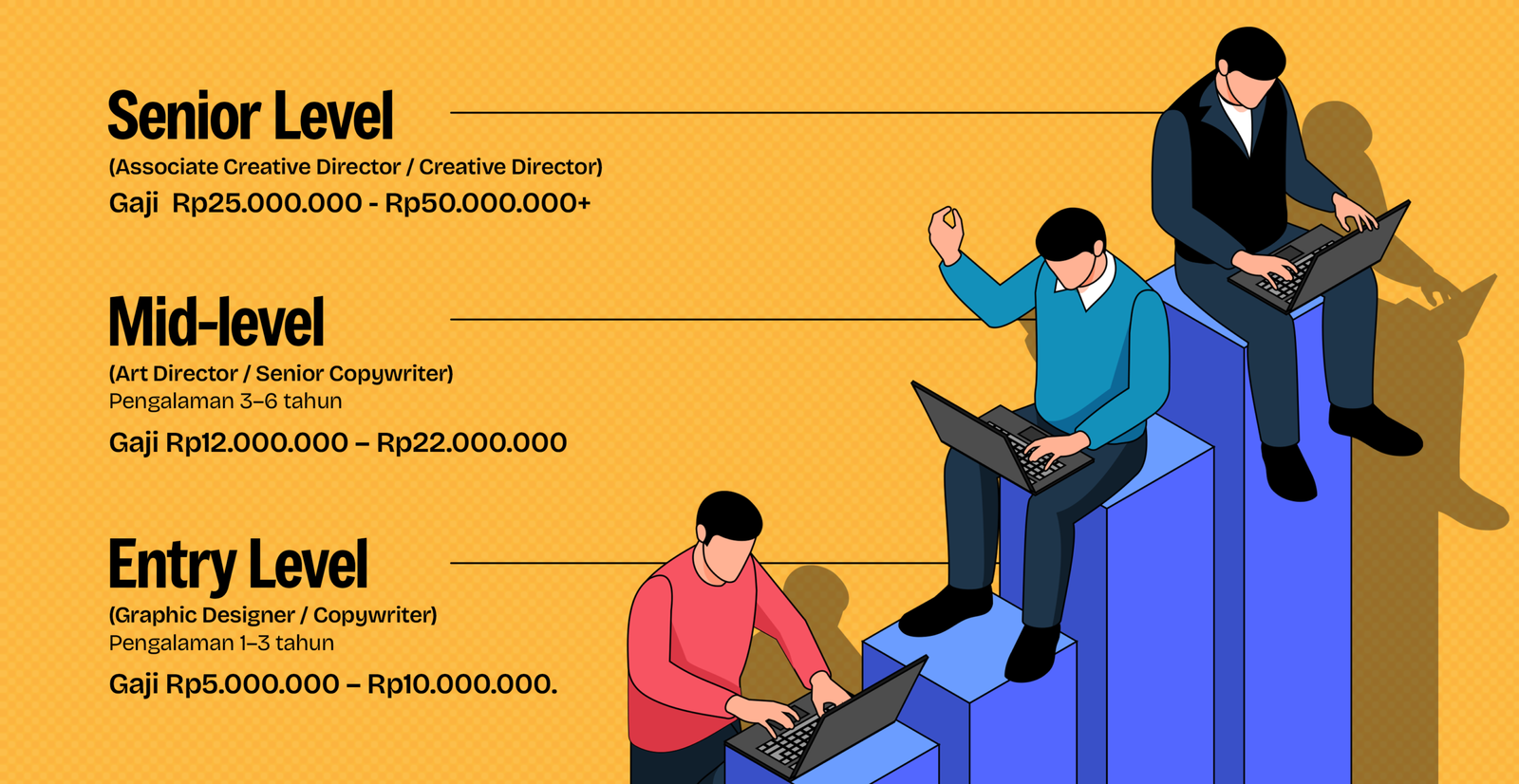 Infografis jenjang karier dan gaji Creative Director: Entry Level Rp5–10 juta, Mid-level Rp12–22 juta, Senior Level Rp25–50 juta lebih