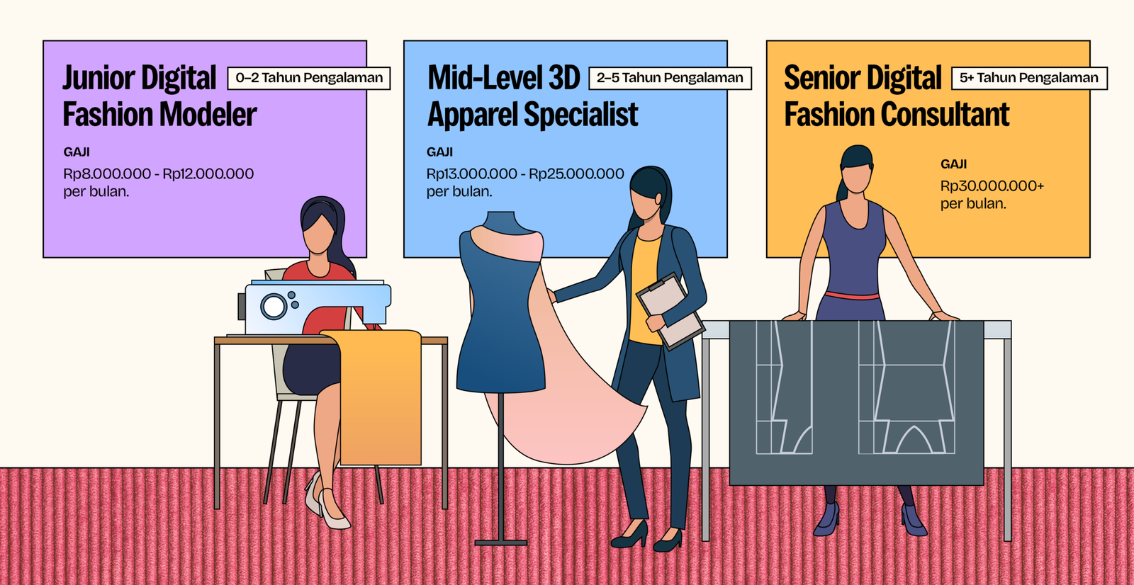 Infografis jalur karier digital fashion design: Junior Digital Fashion Modeler Rp8–12 juta, Mid-Level 3D Apparel Specialist Rp13–25 juta, Senior Digital Fashion Consultant Rp30 juta lebih
