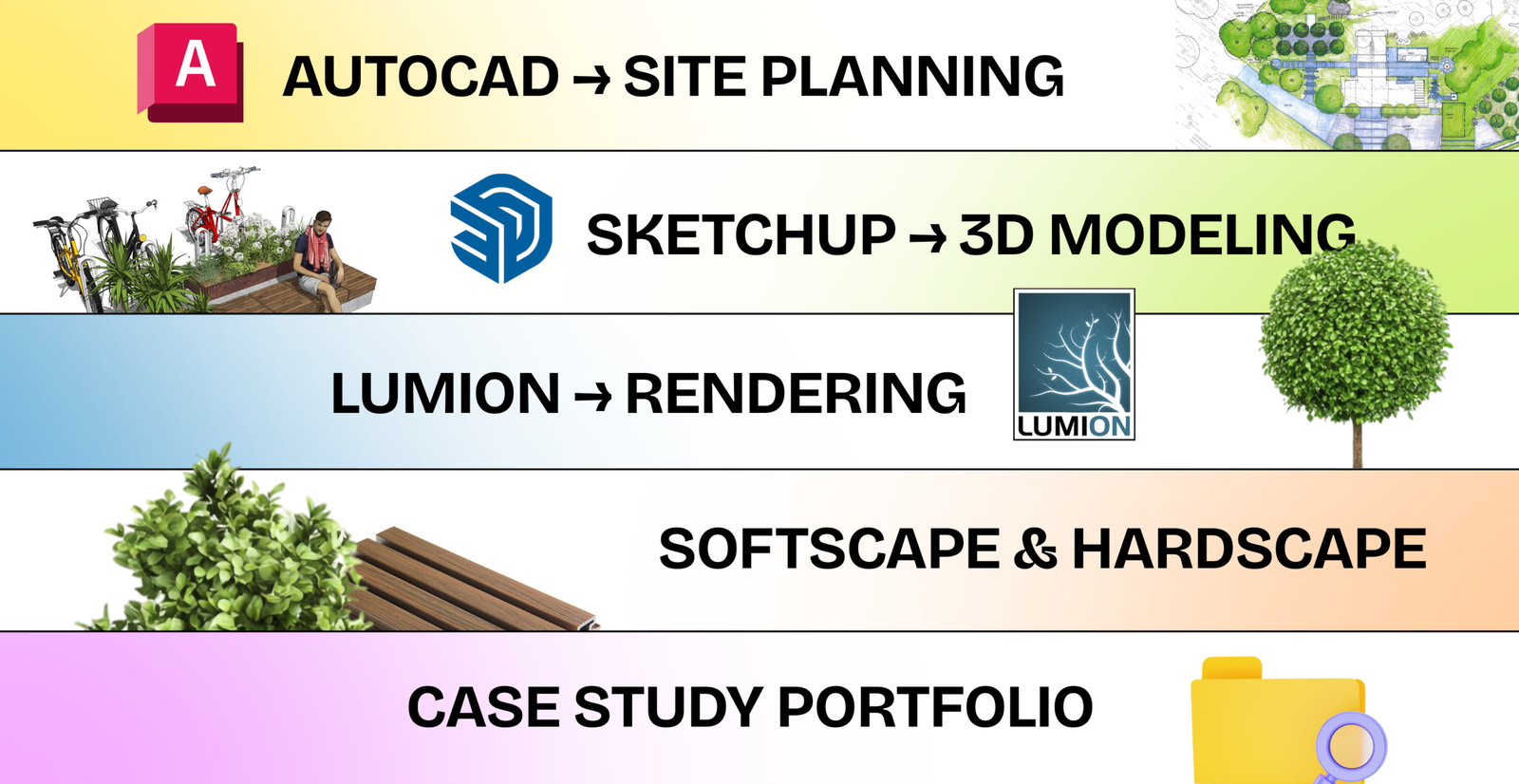 Peta skill wajib Landscape Designer 2026: AutoCAD untuk site planning, SketchUp untuk 3D modeling, Lumion untuk rendering, softscape hardscape, dan case study portfolio