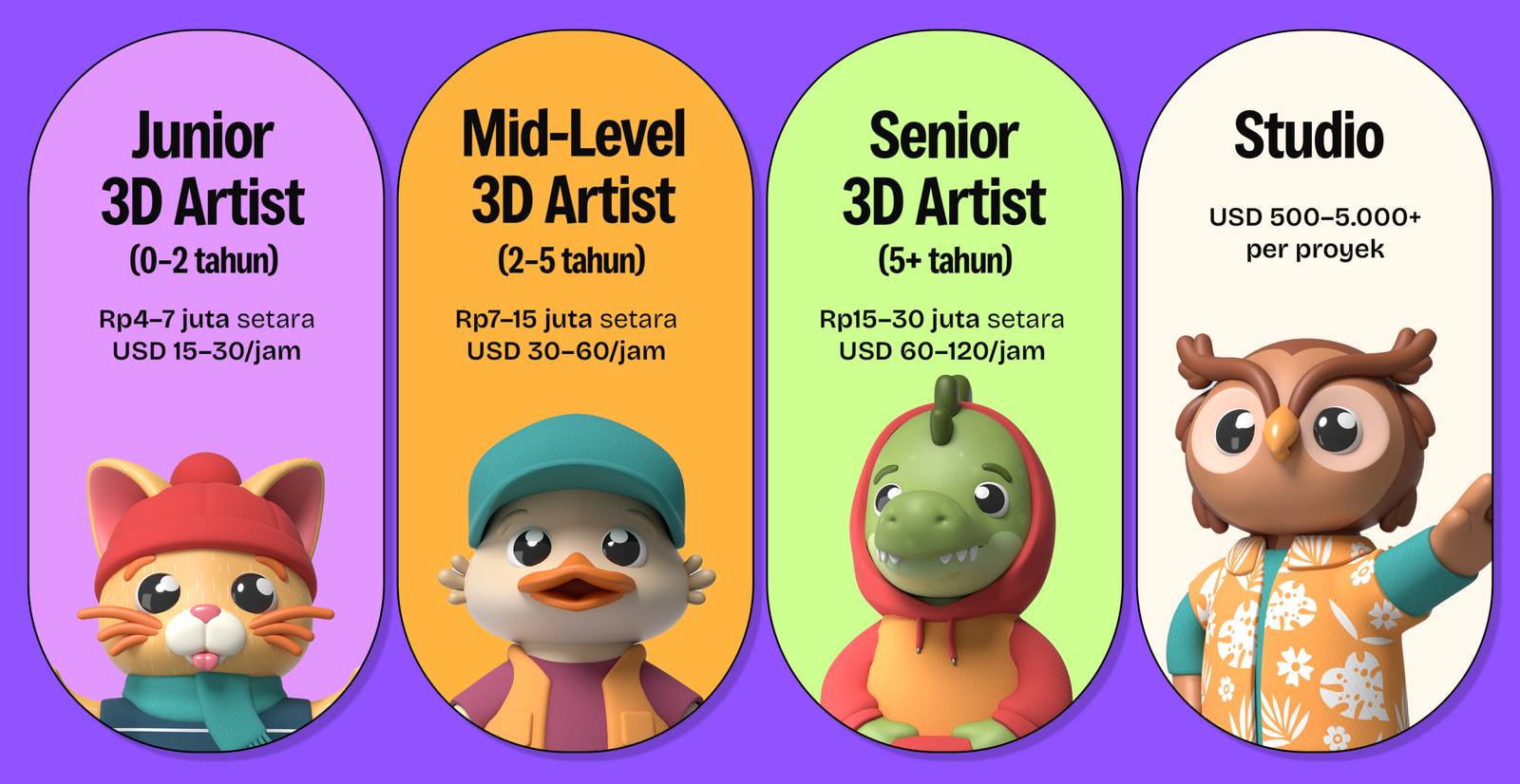 Infografis jalur karier 3D Artist Blender: Junior Rp4–7 juta, Mid-Level Rp7–15 juta, Senior Rp15–30 juta, Studio USD 500–5.000 per proyek