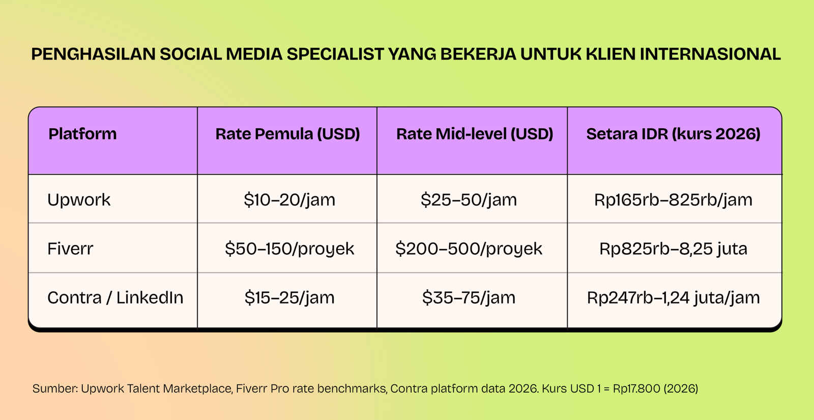 Tabel rate Social Media Specialist untuk klien internasional di platform Upwork, Fiverr, dan Contra LinkedIn dalam USD dan rupiah
