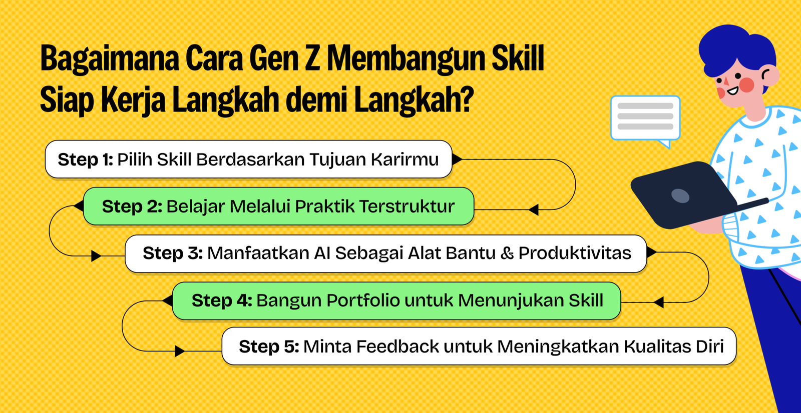 Infografis 5 langkah Gen Z membangun skill siap kerja: pilih skill berdasarkan tujuan karir, belajar melalui praktik terstruktur, manfaatkan AI sebagai alat bantu, bangun portfolio, dan minta feedback