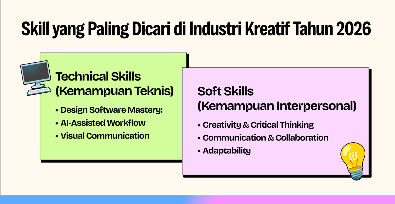Infografik skill industri kreatif 2026: technical skills (design software, AI workflow, visual communication) dan soft skills (creativity, communication, adaptability)