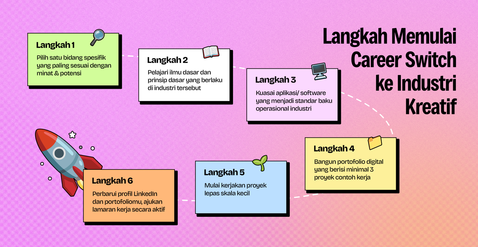 Roadmap 6 langkah career switch ke industri kreatif: pilih bidang, pelajari dasar, kuasai software, bangun portofolio, mulai freelance, dan ajukan lamaran kerja
